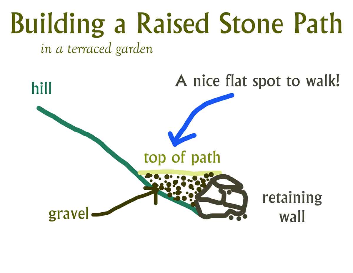 Building a raised stone path in my terraced garden.